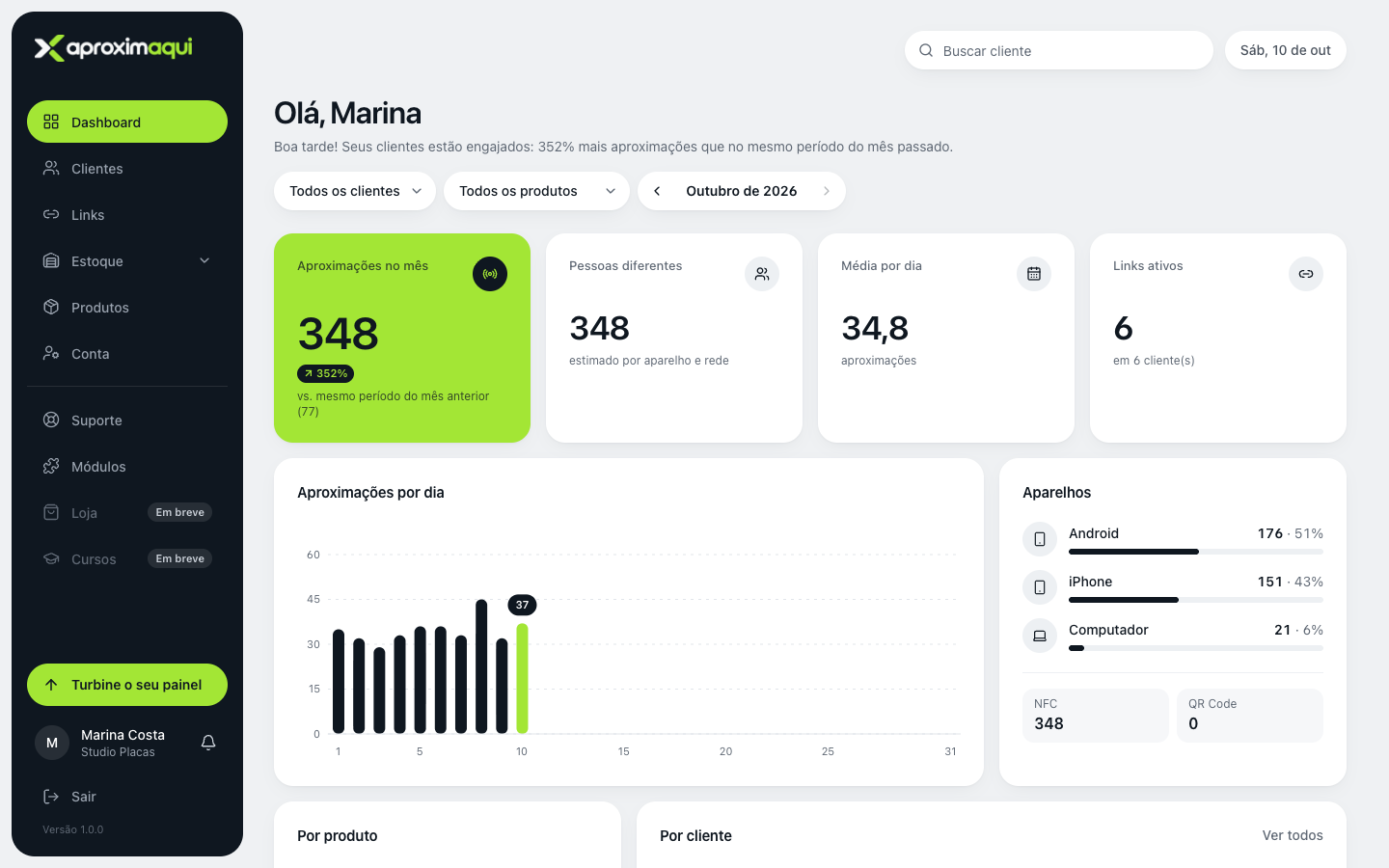 Dashboard do painel com aproximações do mês, por dia e por aparelho